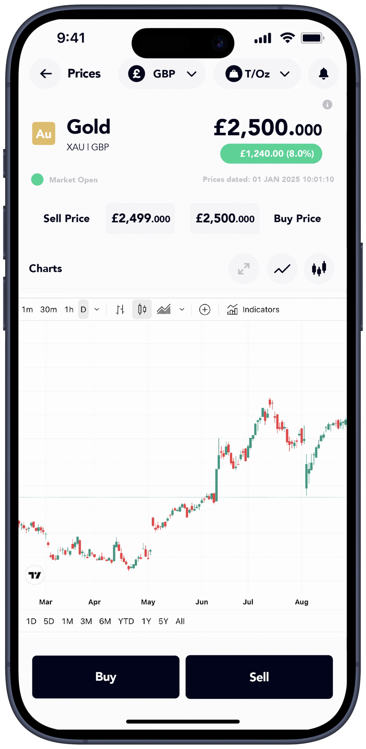 Price Charts